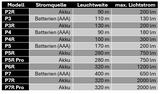 Daten P-Serie Ledlenser